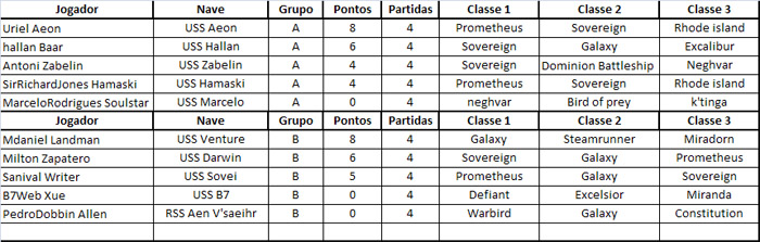 Termino da Primeira Fase do Torneio Venture de BC - 11/07 Classificacao06